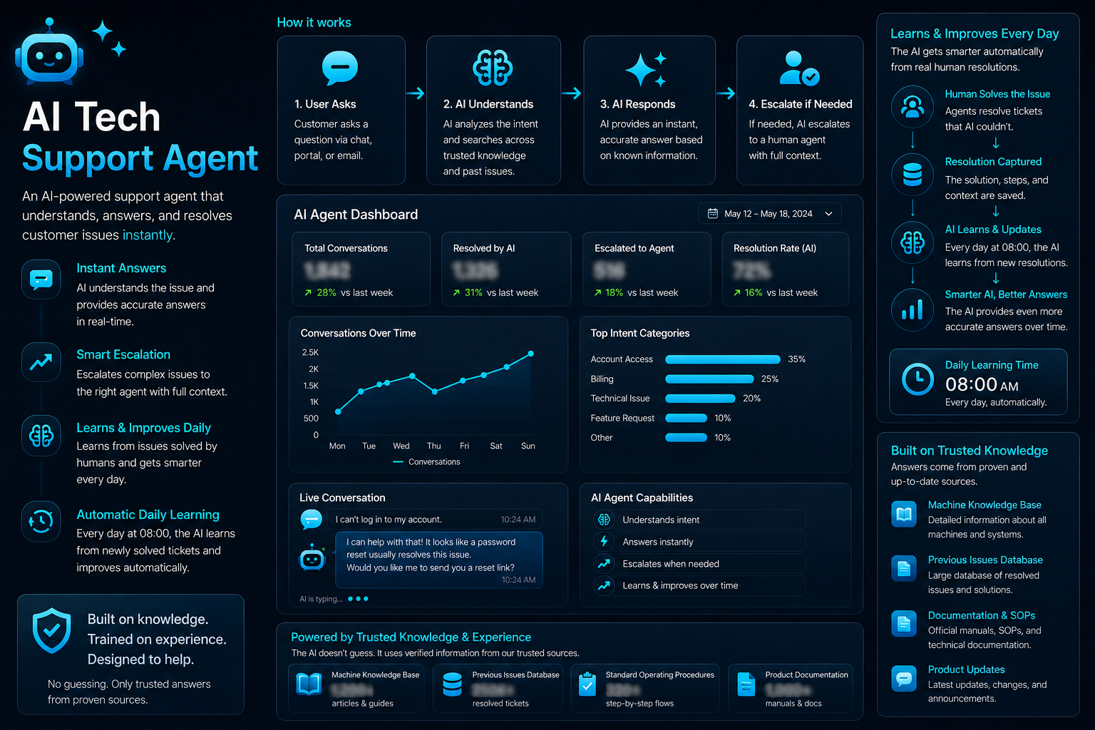 AI tech support agent dashboard