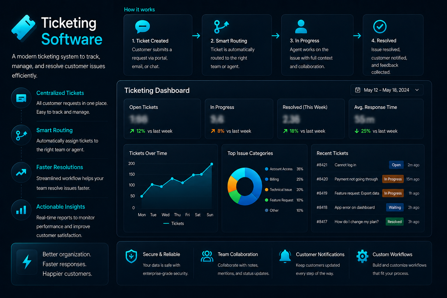 Ticketing software dashboard